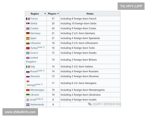 国际球员影响力扩大，NBA全球化进程持续